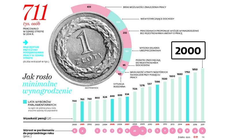 Jak rosło minimalne wynagrodzenie [INFOGRAFIKA]