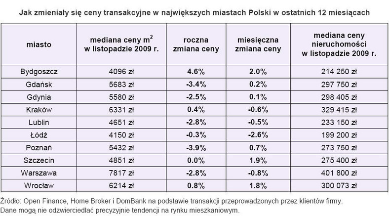 Jak zmieniały się ceny transakcyjne  w największych miastach Polski w ostatnich 12 miesiącach