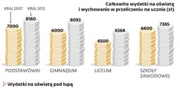 Tyle kosztuje uczeń podstawówki: Rok nauki jest wart więcej niż w liceum