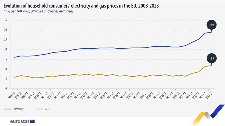 Średnia cena prądu i gazu w UE