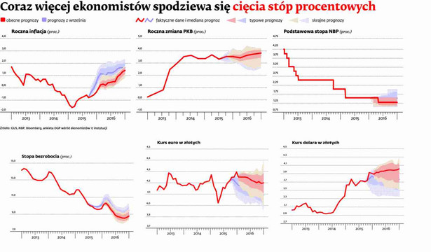 Polska gospodarka - prognozy na 2016 rok