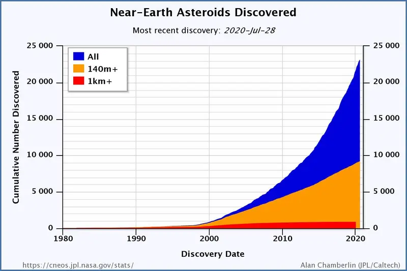 Obiekty bliskie Ziemi - stan na lipiec 2020 roku