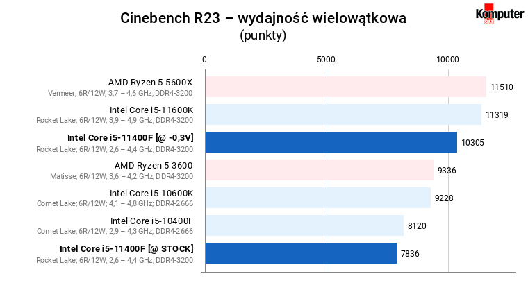 Intel Core i5-11400F – Cinebench R23 – wydajność wielowątkowa