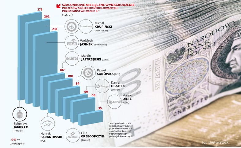 Szacunkowe miesięczne wynagrodzenia prezesów spóek SP