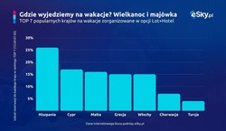 Polacy porzucają tradycyjne święta! Gdzie i za ile spędzą Wielkanoc i majówkę?