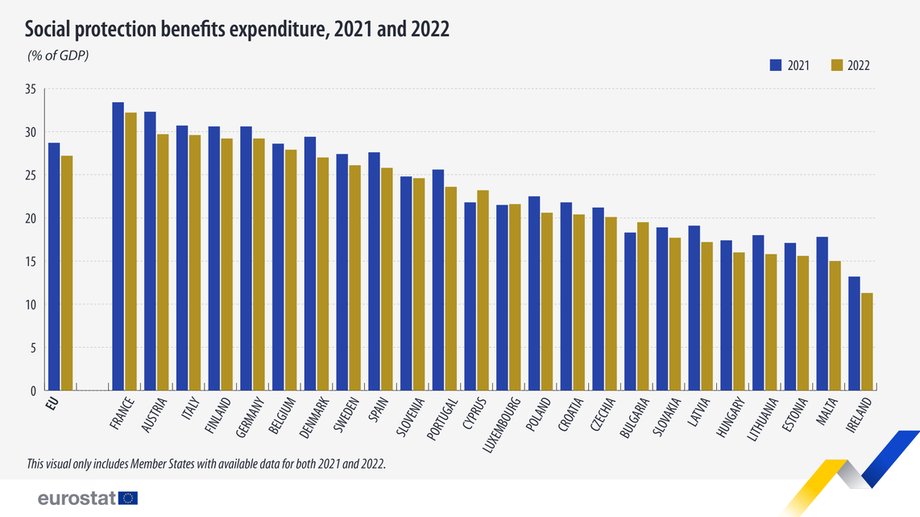 W 2022 r. spadły wydatki na socjal jako procent krajowego PKB