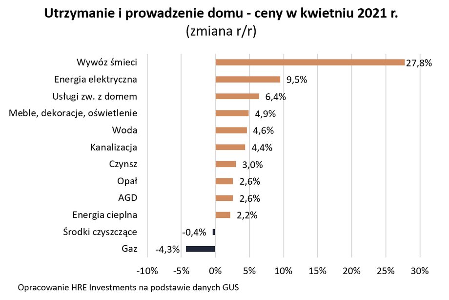 Składowe kosztu utrzymania mieszkania i tempo wzrostu ich cen w skali roku