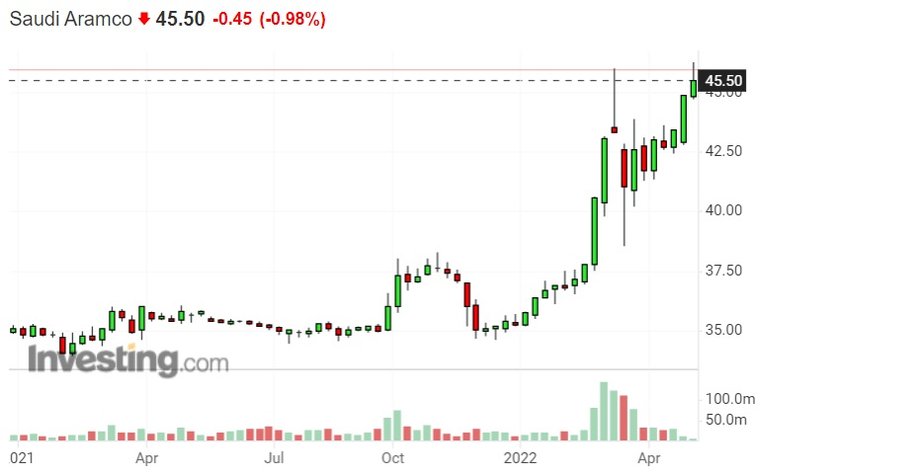 Notowania giełdowe Saudi Aramco