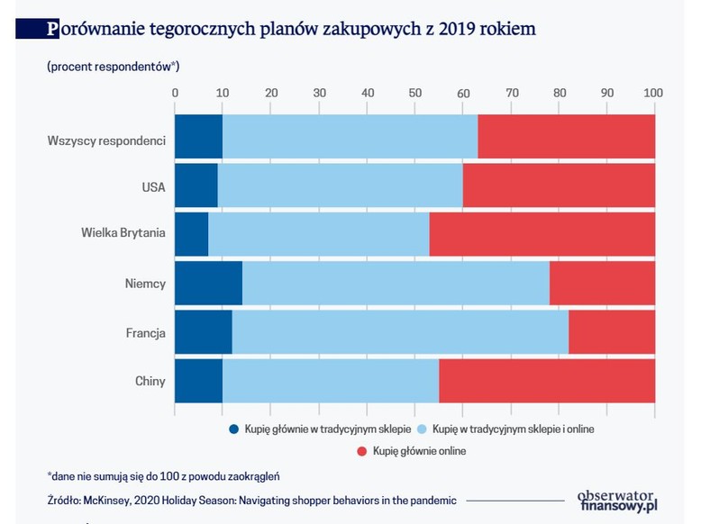 Porównanie tegorocznych planów zakupowych z 2019 rokiem