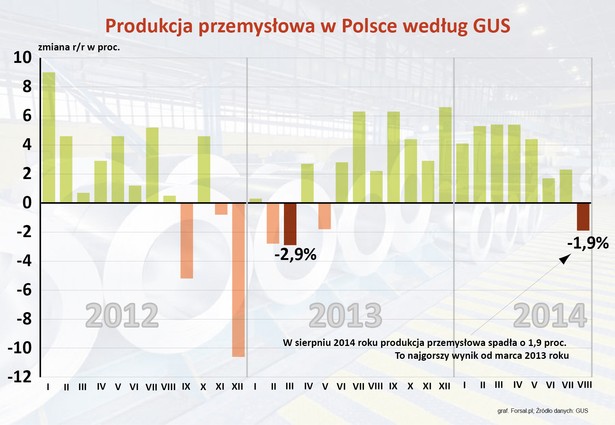 Produkcja przemysłowa w Polsce w sierpniu 2014 r.