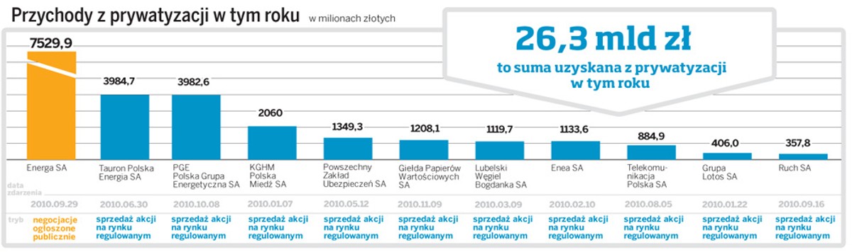 Przychody z prywatyzacji w tym roku (w milionach złotych)