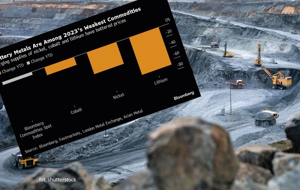Metale do produkcji akumulatorów tanieją