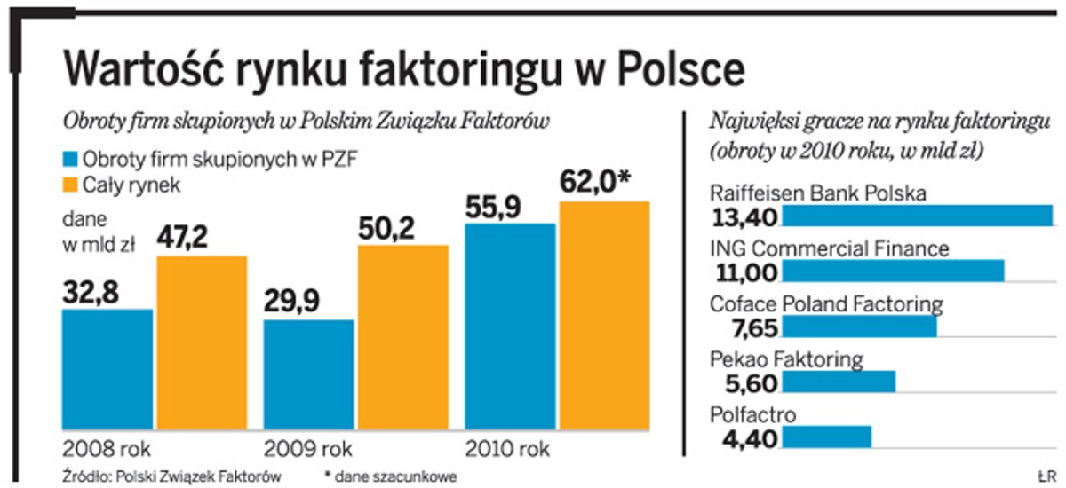 Wartość rynku faktoringu w Polsce