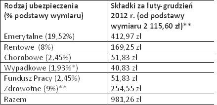 Minimalne miesięczne składki na ubezpieczenia społeczne i zdrowotne przedsiębiorców