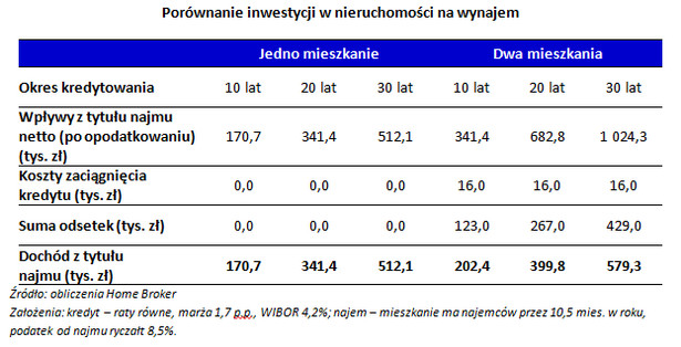 Porównanie inwestycji w nieruchomości na wynajem