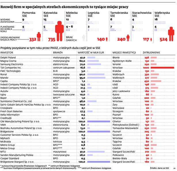 Rozwój firm w specjalnych strefach ekonomicznych to tysiące miejsc pracy