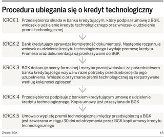 Wniosek o kredyt technologiczny składa się w banku komercyjnym