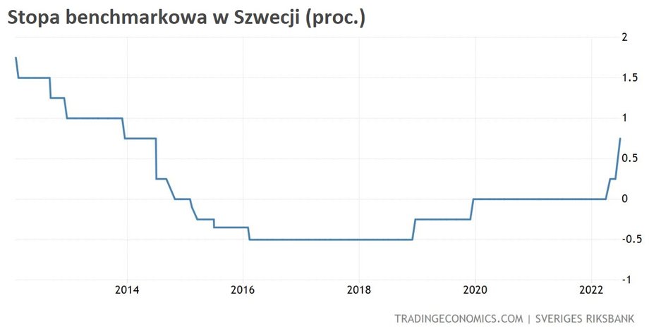 Szwedzi odchodzą od ujemnych stóp procentowych.