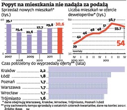 Deweloperzy nie szukają nowych lokalizacji. Budują w miastach, które znają