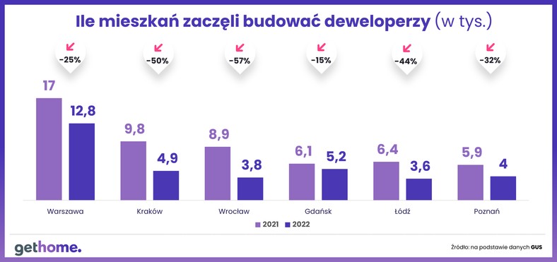 Rozpoczęte budowy