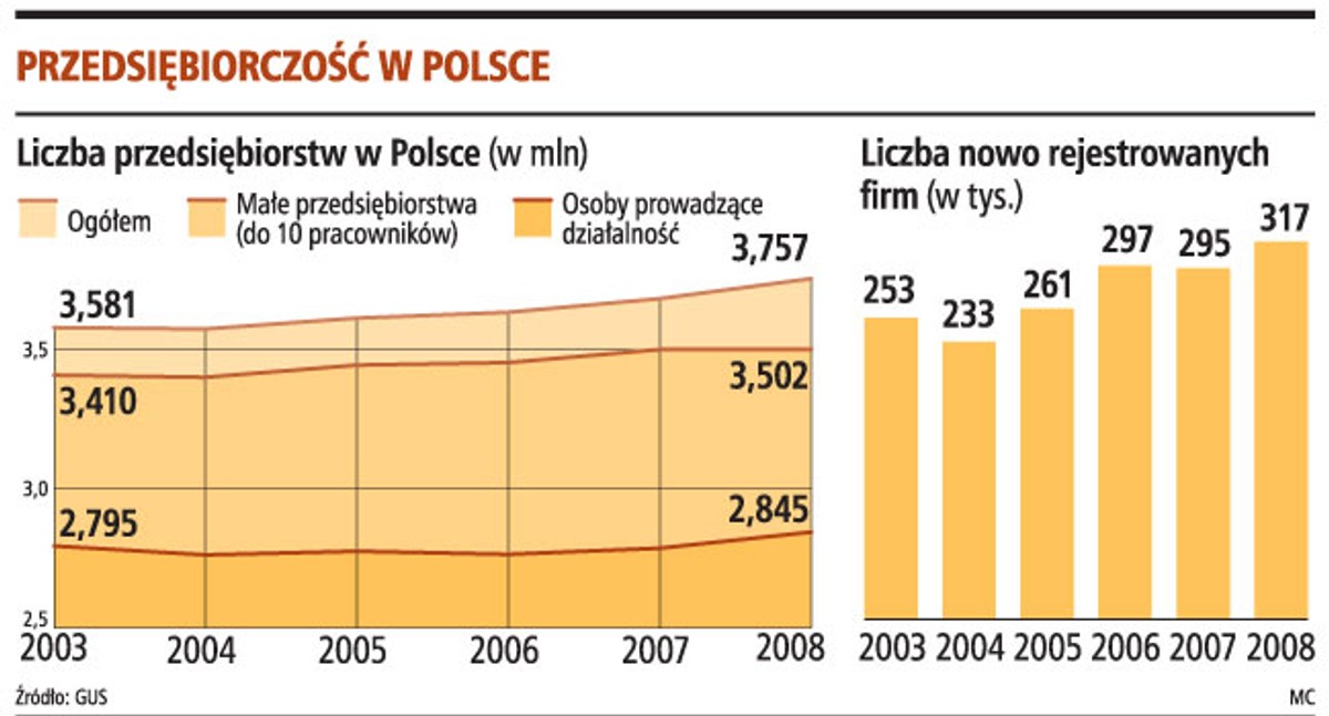 Przedsiębiorczość w Polsce