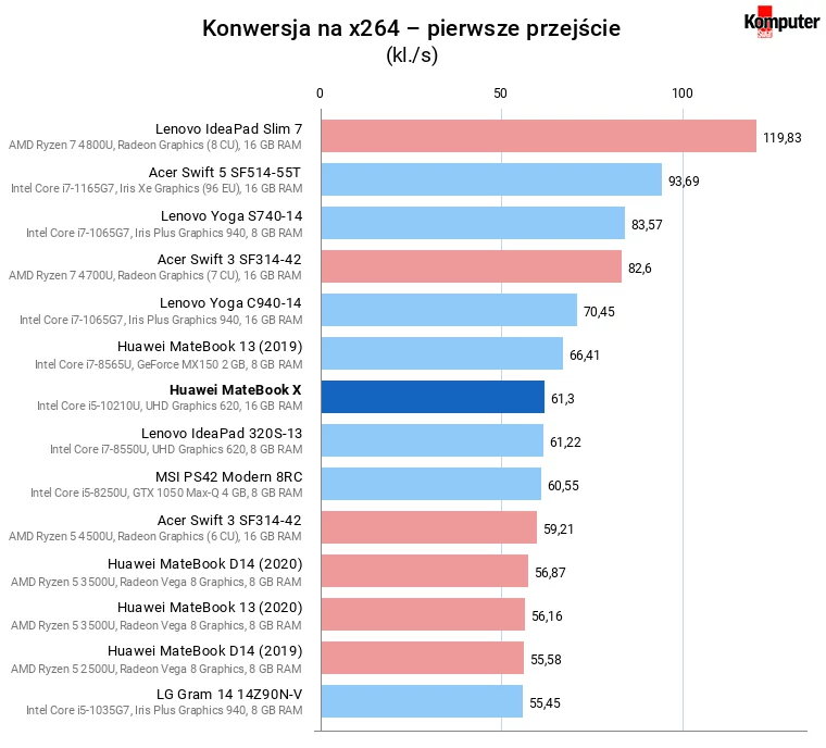 Huawei MateBook X – konwersja na x264 – pierwsze przejście