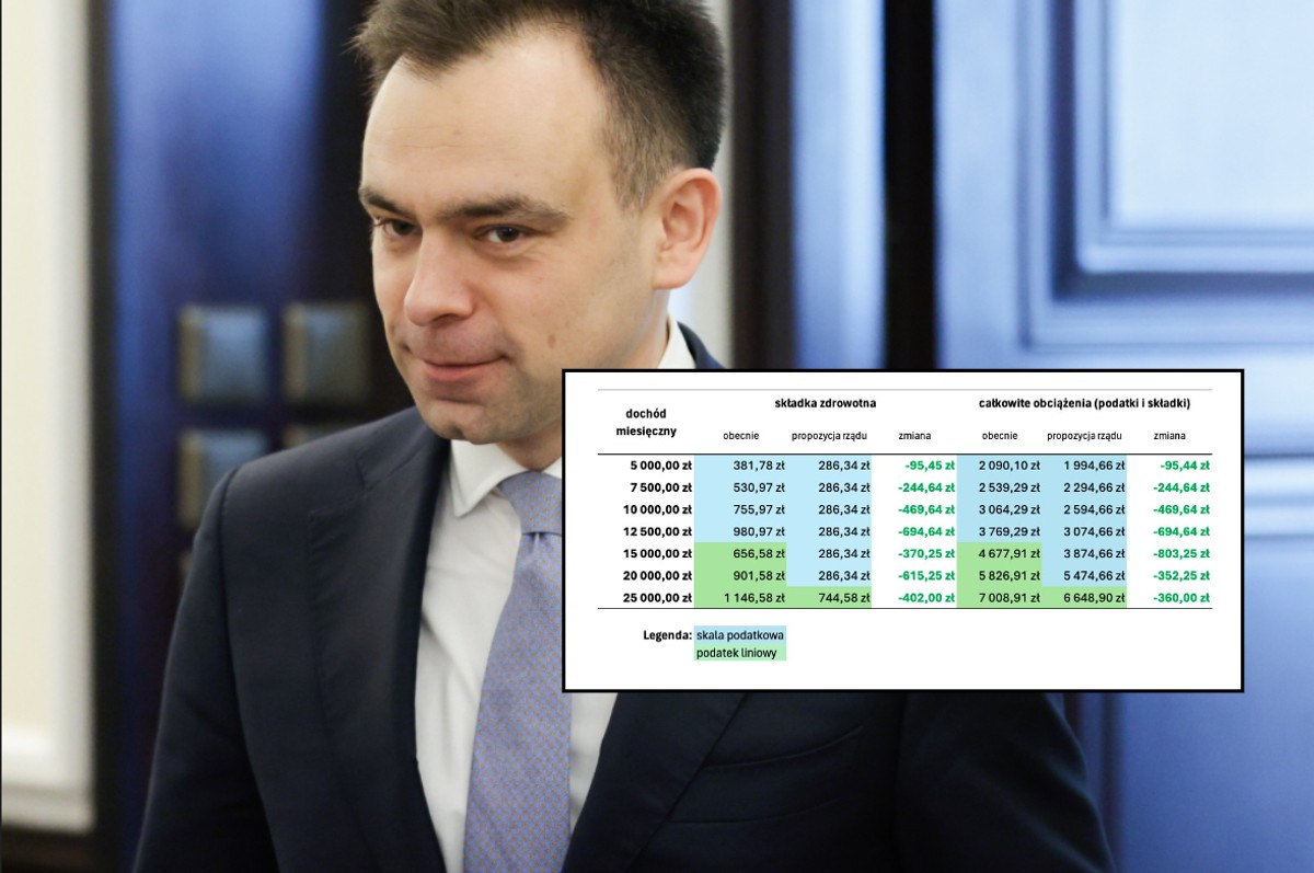 Prognozowana wysokość składki zdrowotnej wg Łukasza Kozłowskiego z FPP