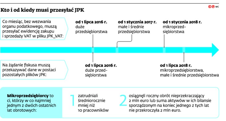 Kto i od kiedy musi przesyłać JPK