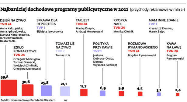 Najbardziej dochodowe programy publicystyczne w 2011