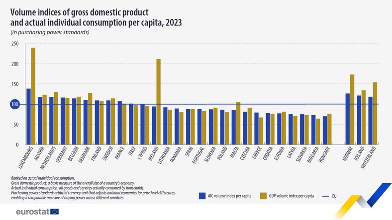 Rzeczywista Konsumpcja Indywidualna a Produkt Krajowy Brutto w krajach UE.