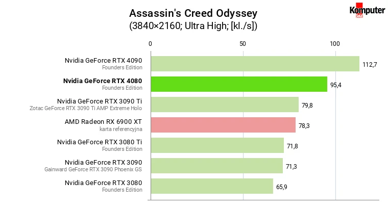 Nvidia GeForce RTX 4080 – Assassin's Creed Odyssey