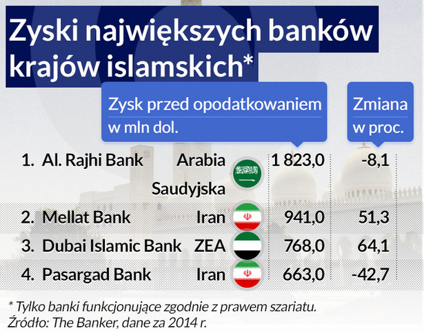 Zyski największych banków krajów islamskich (infografika Dariusz Gąszczyk)