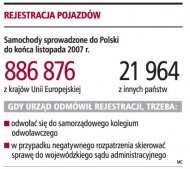 Rejestracja pojazdów