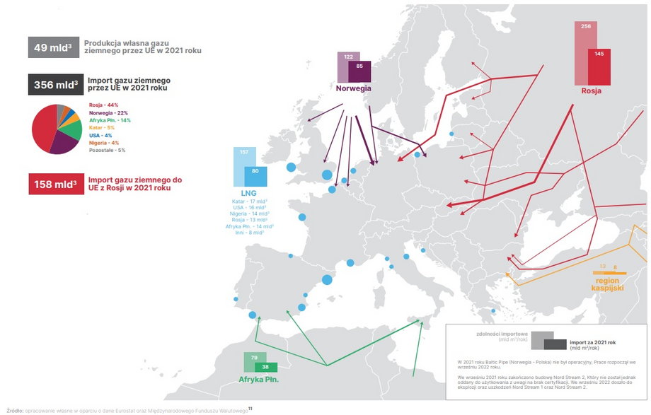 Sieć gazociągów transportujących gaz rosyjski na tle mapy Europy oraz gazociągów z innych kierunków.