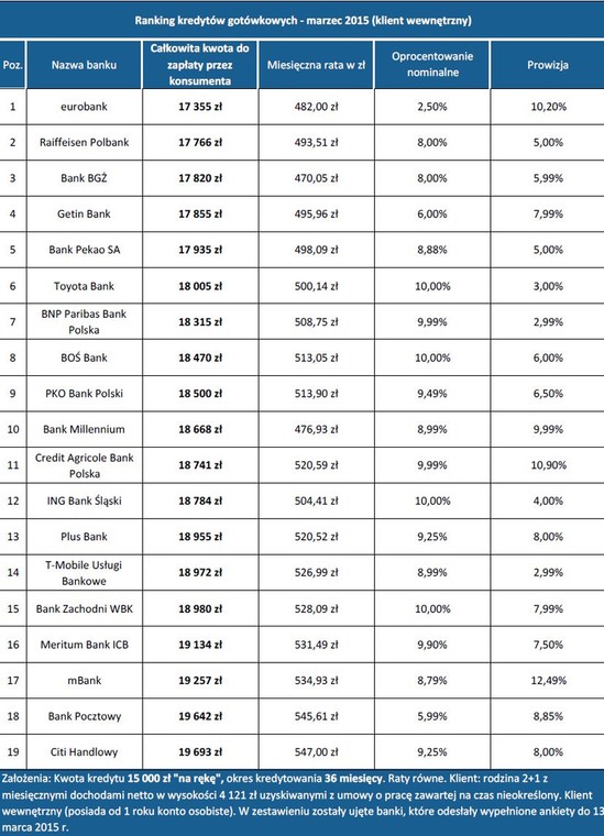 Ranking kredytów gotowkowych -marzec 2015  - klient wewnetrzny