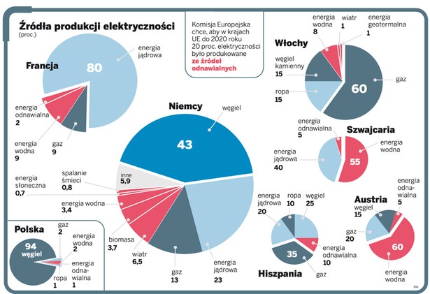 Źródła produkcji elektryczności