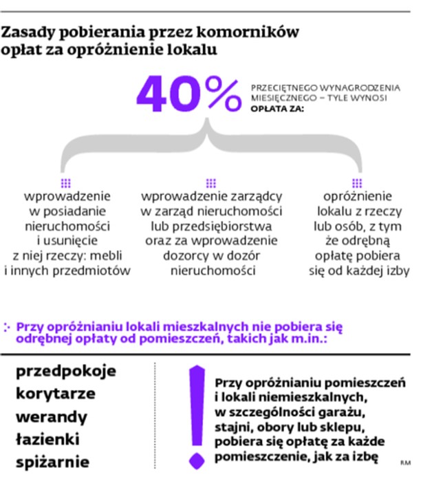 Zasady pobierania przez komorników opłat za opróżnienie lokalu