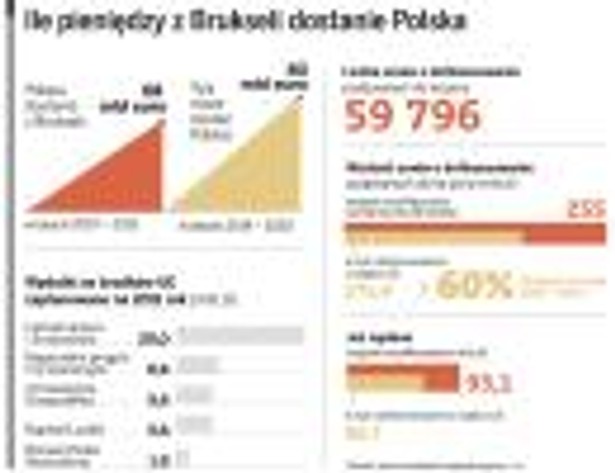 Ile pieniędzy z Brukseli dostanie Polska