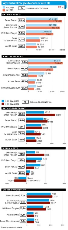 Wyniki banków giełdowych (w mln zł)