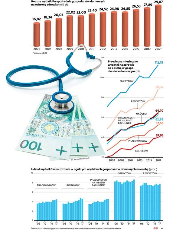Roczne wydatki bezpośrednie gospodarstw domowych na ochronę zdrowia