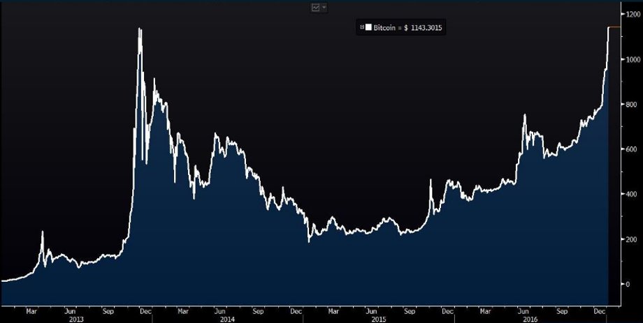 Notowania bitcoina od 2013 roku