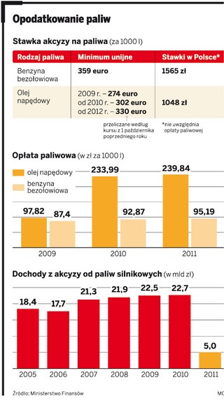 Od 2012 roku ceny diesla w górę. Ile zapłacimy?