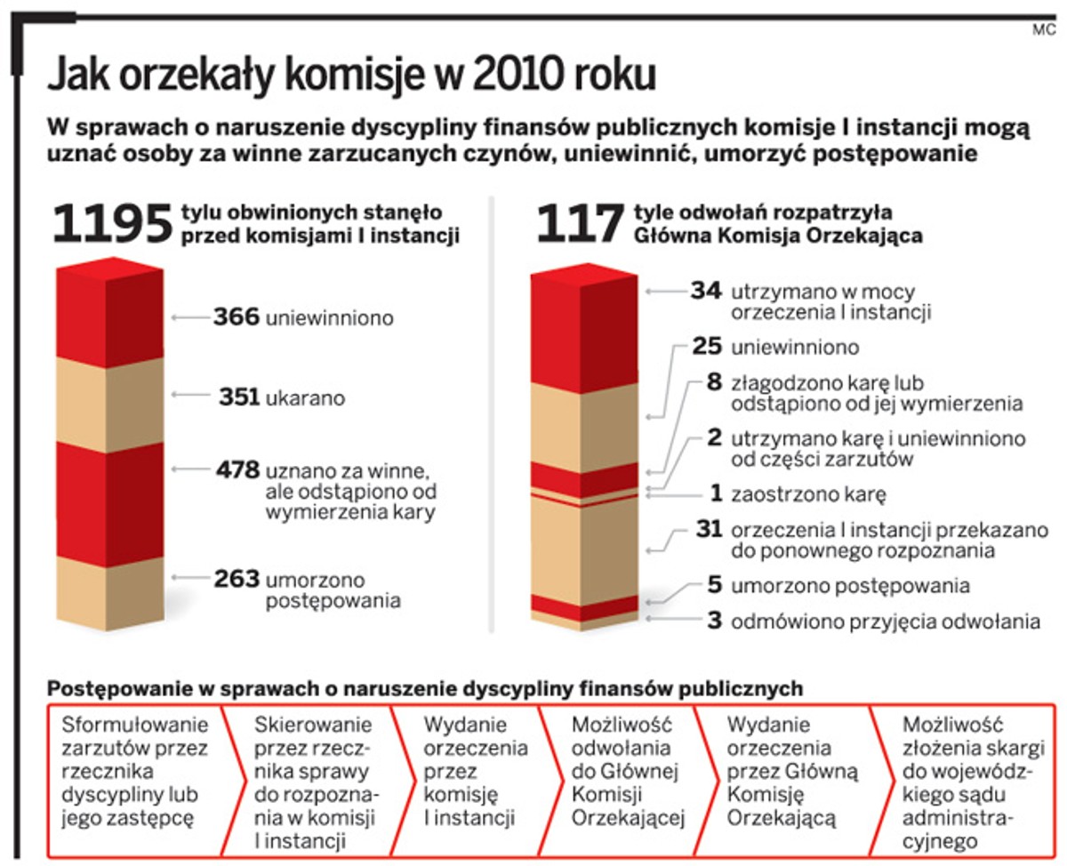 Jak orzekały komisje w 2010 roku