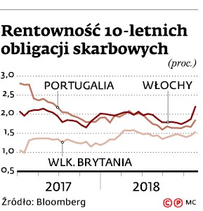 Rentowność 10-letnich obligacji skarbowych