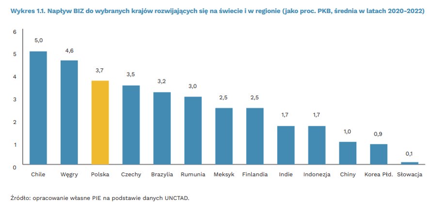 Bezpośrednie inwestycje zagraniczne w wybranych krajach (proc. PKB)