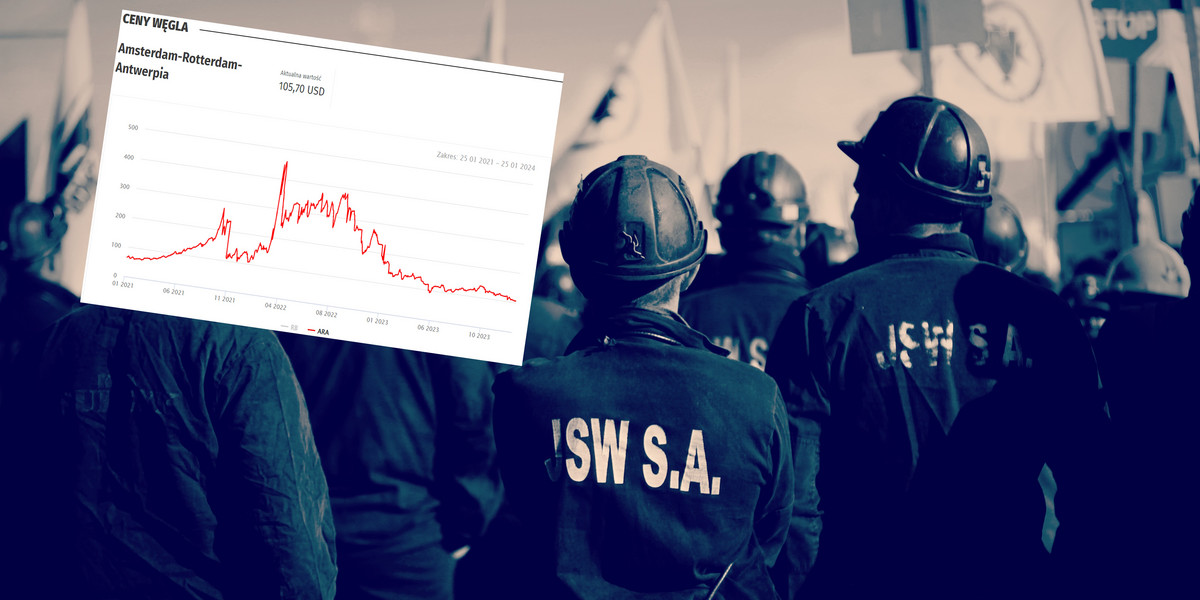 Górnicy JSW chcą podwyżek i rozpoczęli spór zbiorowy. Tymczasem ceny węgla spadają coraz niżej