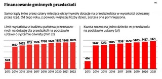 Gminy coraz więcej płacą za przedszkola