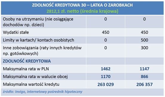 Zdolność kredytowa 30-latka o zarobkach na poziomie średniej krajowej