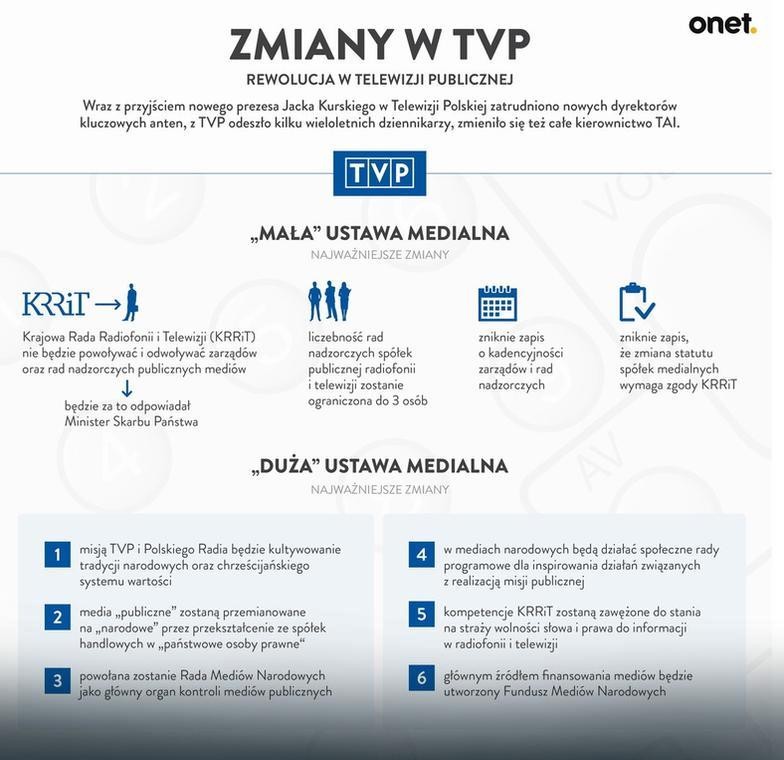 Zmiany w TVP