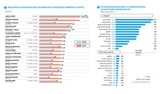 Władze finansowych giełdówek zarabiają coraz więcej. Często dzięki odprawom